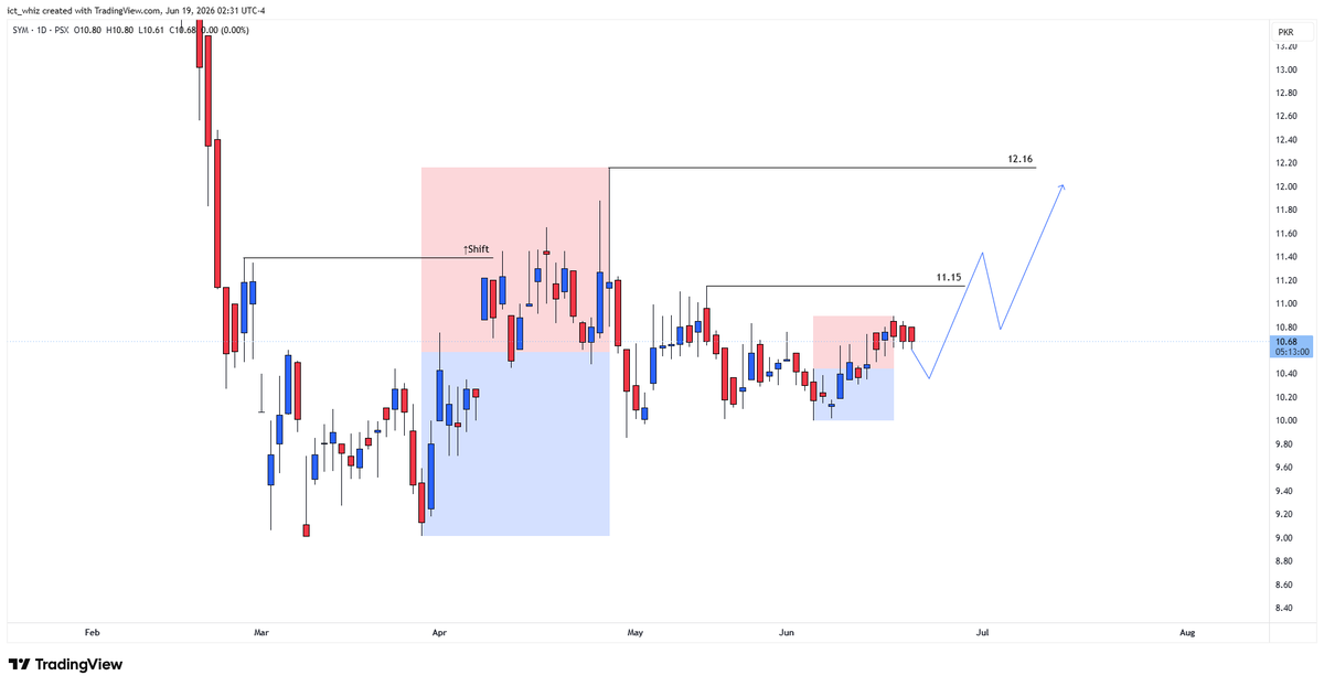 iamfaisee's tweet photo. @AsadAhmed_Malik #TBL is not ready yet
#ANL is a good chart
#SYM is retracing for next leg up.
#PSX #KSE100
#DYOR #NFA
Not an investment advice. https://t.co/qThfBFqMJ9
