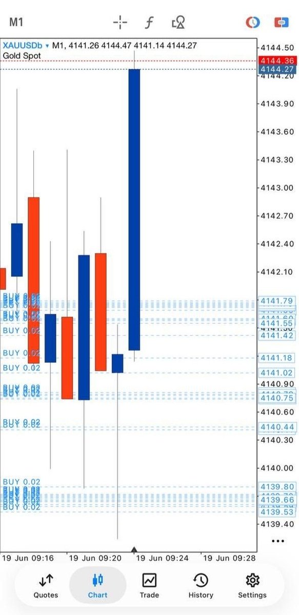 Tomcamp101's tweet photo. OUR FIRST BUY FOR TODAY IS NOW RUNNING 50PIPS ✅️ 💯 

Let's collect partial profits and set the rest at breakeven for a zero-risk trade https://t.co/Cm7sHcSW9M