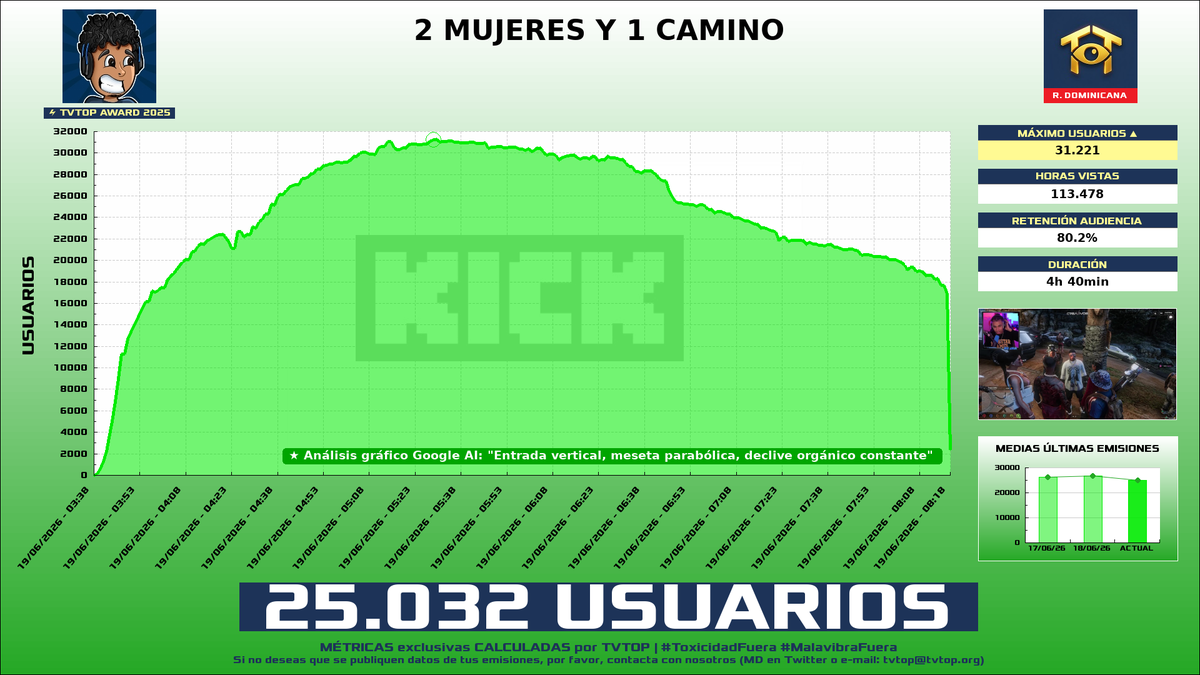 tvtop_es's tweet photo. ¡#RDjavi 🎮 HA EMITIDO en #Kick! 🇩🇴 Nuestros datos 🧐 :

▶️ MEDIA USUARIOS 👁️ : 25.032
▶️ MINUTO DE ORO 🔥 : 31.221 [05:29h]
▶️ HORAS VISTAS ⌚️ : 113.478

#TVTOPAward #JustChatting #GrandTheftAutoVGTA https://t.co/0fCYsuRNZm