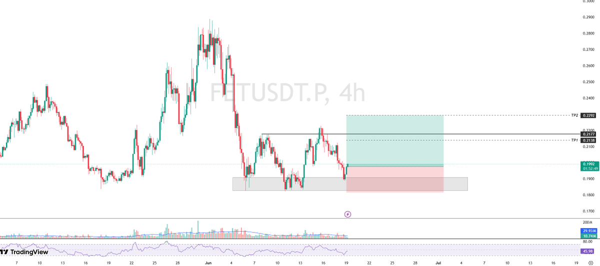 PintuID's tweet photo. 📈 Analisa FET/USDT (Timeframe: 4H)

FET berhasil menghentikan tren penurunannya setelah harga menyentuh zona support di $0.1827–$0.1909. Tekanan beli yang cukup tinggi di area ini mendorong harga berbalik dan memulai fase rebound.

Momentum ini mengindikasikan buyer mulai mengambil kendali. Selama harga bertahan di atas support tersebut, skenario bullish masih tetap valid.

Target awal ada di $0.2138–$0.2177, zona resistance penting saat ini. Jika level ini berhasil ditembus, FET berpotensi lanjut menuju $0.2292.

🎯 Setup buy/long potensial:
Entry: $0.1975
SL: $0.1817
TP1: $0.2138–$0.2177
TP2: $0.2292