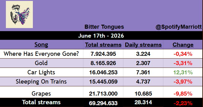 SpotifyMarriott's tweet photo. 'Bitter Tongues' has gained 28.314 streams on spotify yesterday! [-2,23%]

'Car Lights' was the biggest gainer with 7.361 streams, up 12,3%! https://t.co/uHdws20lnm