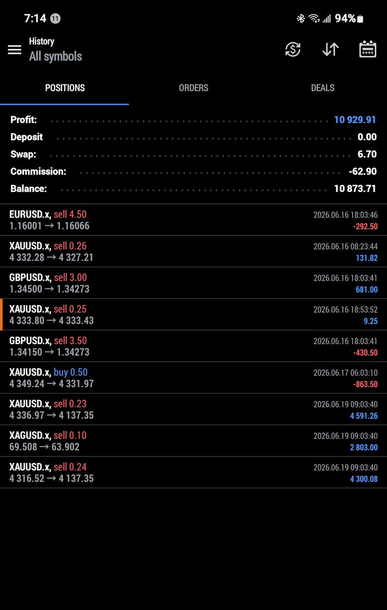 RichPipsFx's tweet photo. Phase 1 100k 
Done ✅️ ✔️ 
Patience Precision risk mgt &amp; FAITH 🔥🔥🔥 https://t.co/2ChpDDk6Tp