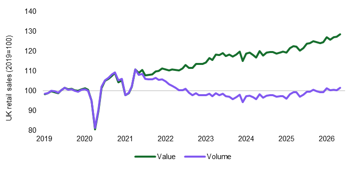 Frencheconomics's tweet photo. Nice jump in retail sales (+1.2% MoM) thanks to a hot and sunny May. Sales volumes at their highest level since the post-pandemic rebound in April 2022. Striking though how inflation has eaten into volume growth over the last five years.... https://t.co/VCRGSP1Bql