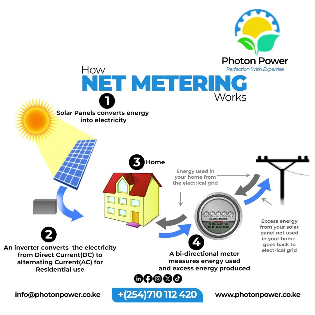 photonpowerltd's tweet photo. Imagine generating electricity... and getting credit for the extra power you don't use. ☀️⚡
That's Net Metering.
If you're installing solar and staying connected to the grid, should you be taking advantage of it?
#NetMetering #SolarKenya #SolarPower #CleanEnergy #PhotonPower https://t.co/IHg8c7E6SY