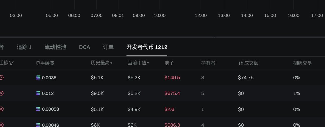 Samcoincoin's tweet photo. @Tracercrowd 你说开发者代币这里么,  这种发了大几百以上个币的钱包一般都是庄故意为之的; 所以说第三种庄拉他组局的可能性大 https://t.co/YgG2M9HKBp