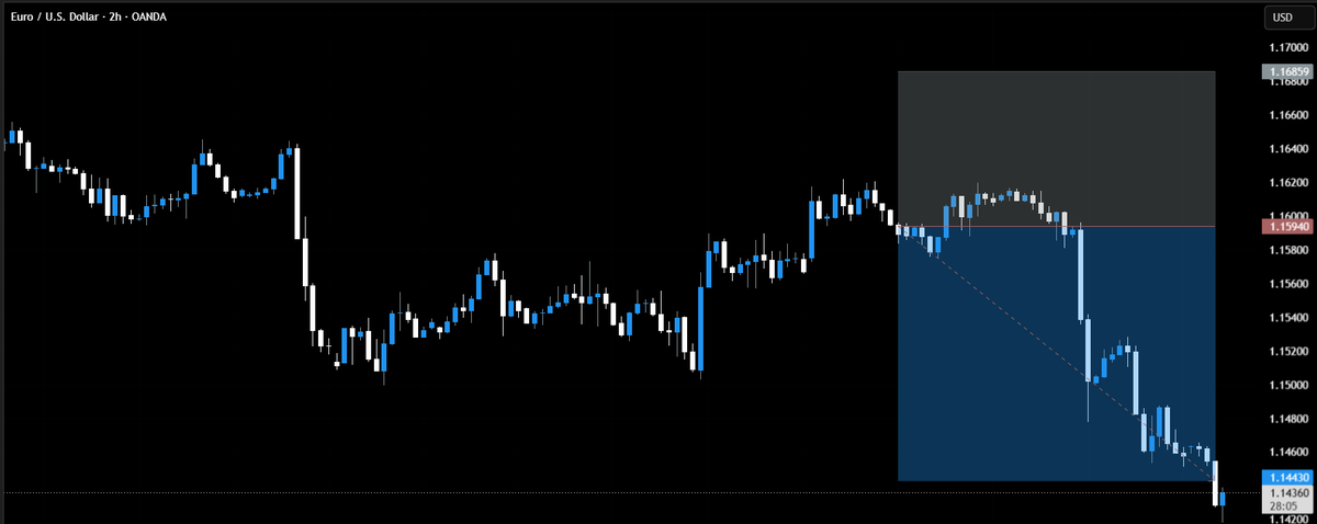 TRADERPASHAHID's tweet photo. $EURUSD SOLD +1.64R https://t.co/TPzqOq7wY3