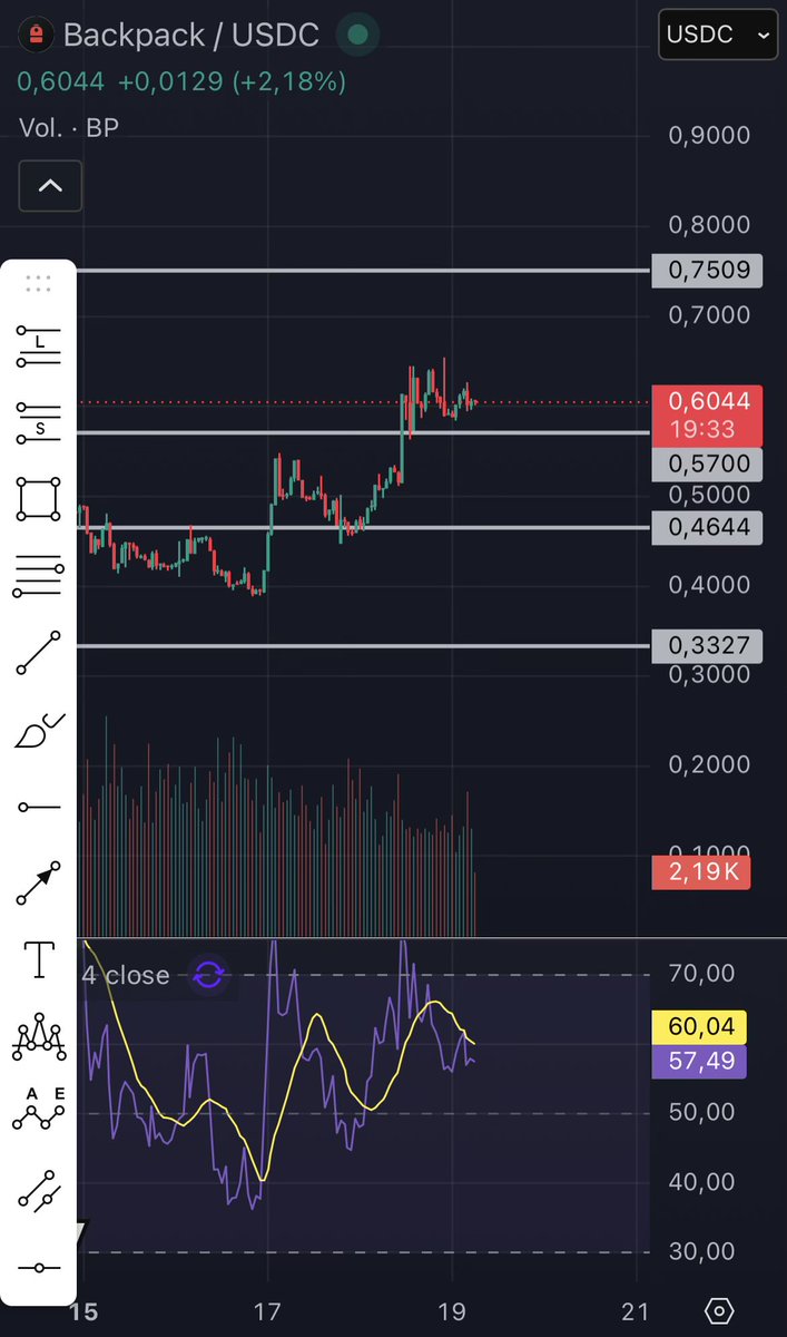 Nicosol__'s tweet photo. The consolidation of solana:BPxxfRCXkUVhig4HS1Lh7kZqV6SPJhzfEk4x6fVBjPCy looks strong at these levels

In fact, if we look at the graph, the candles that are being formed are quite similar to those formed at levels 0.46-0.57

I wouldn’t be surprised if the next stop is 0.7-0.8

Everyone wants it to exceed $1, without a doubt it would be the best possible scenario if it remains in diamond hands

Call me whatever you want but I am convinced that this currency can be seen at $5-8 easy in the bull if innovative news about the Exchange continues to be given