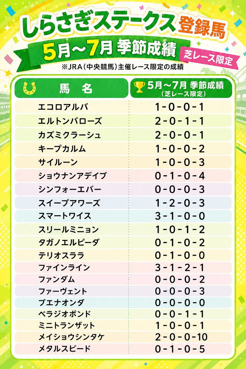 kame_keiba's tweet photo. ⭐️しらさぎステークス⭐️ 

《添付1枚目》
❇️出走馬(馬番順)の条件別成績

下記、添付2枚目・3枚目は再掲であり、出走馬が確定(馬番確定)する前の資料となりますので、回避もしくは除外された馬の名前がある事をご了承下さい(馬番順ではなく、上から「あいうえお順」で馬名表記となっています)

《添付2枚目》
❇️ 5月〜7月 季節成績 (芝レース限定)

《添付3枚目》
❇️ 右回り芝 ワンターン(コーナー2つ) 成績

参考までに✨✨✨

#しらさぎS
#競馬データ