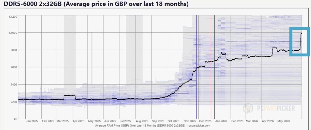 Alert_Investor's tweet photo. Wow! 64GB DDR5 prices have surged from £800 to £1,000 in just one week.

If elevated memory prices continues, new premium laptop prices are likely to rise, widening the gap with refurbished devices.

An interesting, under appreciated tailwind for GNG Electronics. https://t.co/65ccIEl3IB