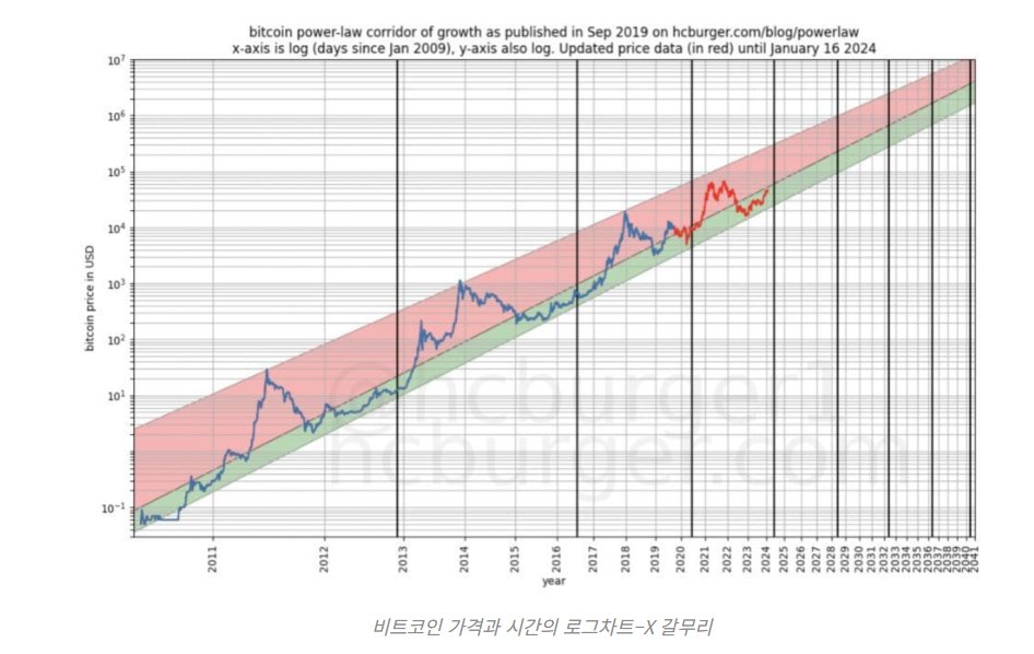 DCBitMax's tweet photo. 멱법칙 재미있는 사실
로그로그 에서 직선인 함수라서
현재가격의 10배되는 때 (정확히는 추세선가격의 10배의 추세선가격이되는 때)는
비트코인의 현재나이 (age) + 나이의 절반을 더하면 됨.

지금은 17세이므로, 8.5년을 더한 25.5세, 2034년에 현재 추세선 가격의 10배에 닿는다 https://t.co/mQnDrmrxg4