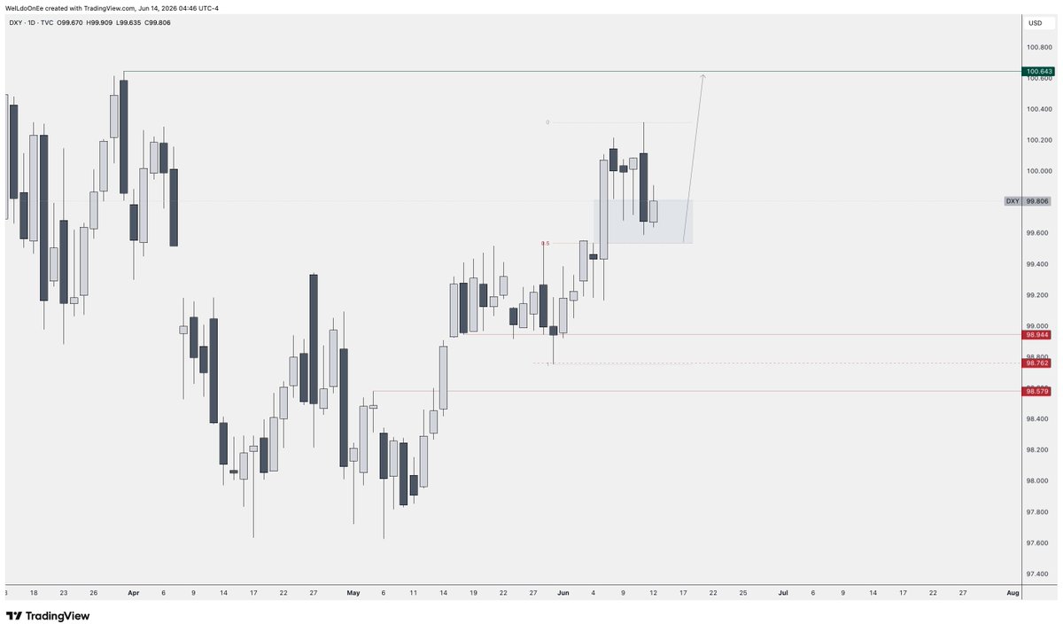 chart_artists's tweet photo. DXY higher from the EQ of the daily range. https://t.co/KIQZDRMJa9