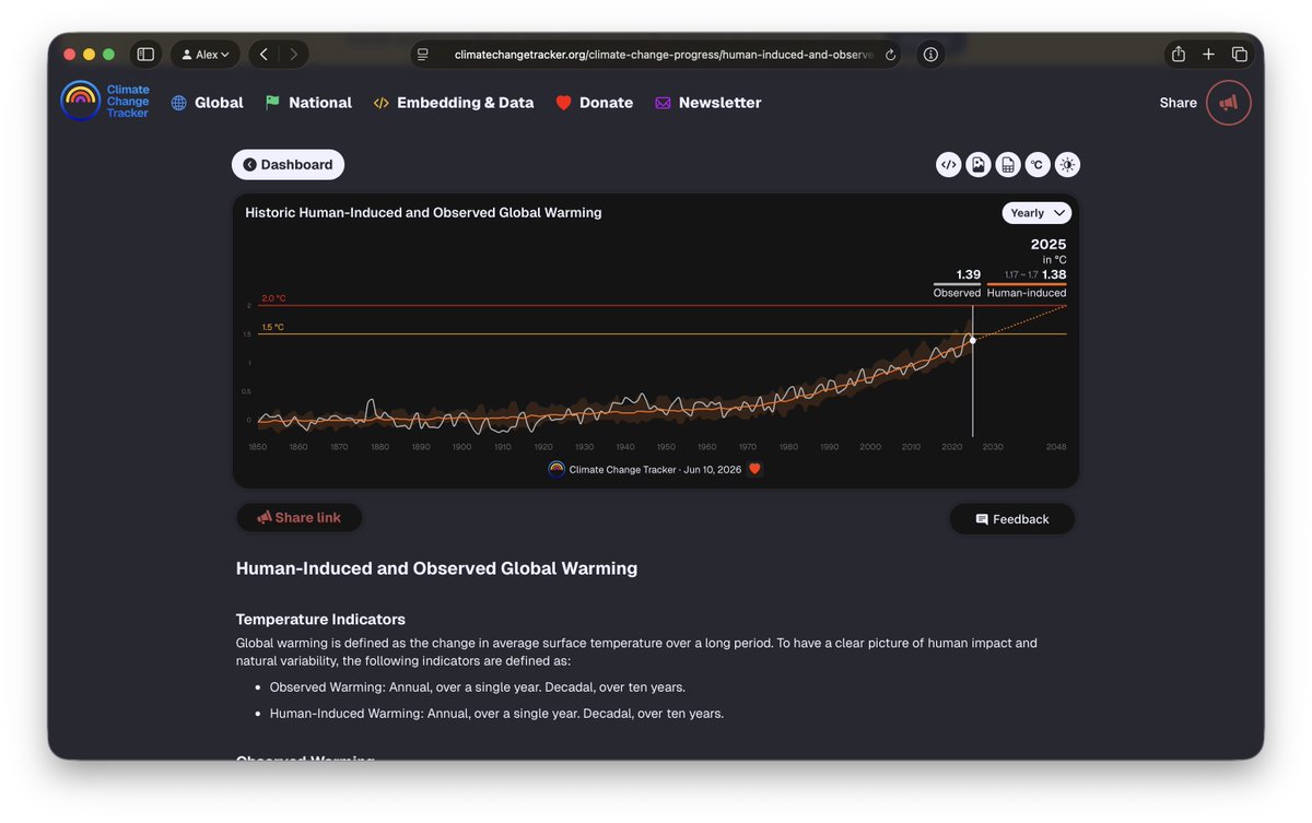 cct_earth's tweet photo. Just updated: 

2025 Progress of Global Climate Change data and insights on Climate Change Tracker.

Check it out:
https://t.co/FgO7gV1ITS https://t.co/laapiSVHgs