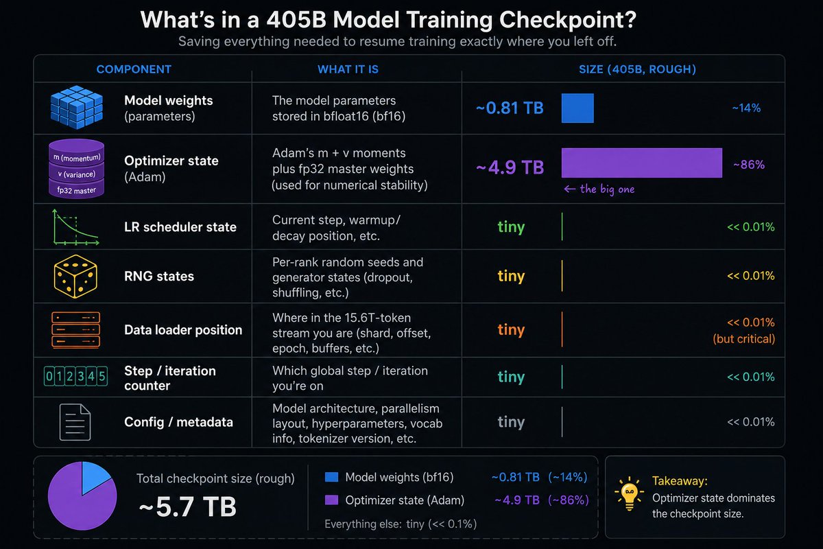 punitvara's tweet photo. Llama 3 450B was trained using 16384 GPUs. It took around 54 days to train the model. According to job logs, there were around 466 interruptions during that period. Its not just weights which  need to be saved to resume training from a nearest checkpoint to failures. https://t.co/UOcZq5TF1j