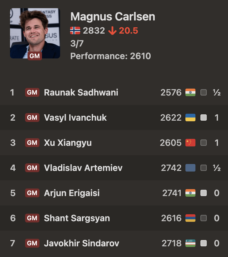 chess24com's tweet photo. A 3rd loss in a row for Magnus Carlsen, whose queen sacrifice backfired vs. Javokhir Sindarov! https://t.co/F4T4mUWLYb https://t.co/3kjhh6wEJJ