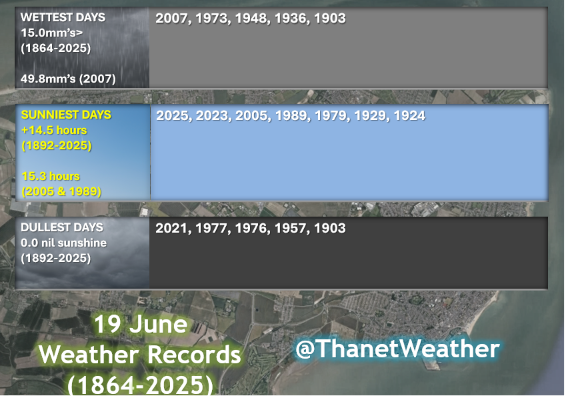 ThanetWeather's tweet photo. 19 June 
The wettest June day on record for Manston back in 2007 with 49.8mm's recorded. A very large storm moved over the Channel and produced biblical amounts of rain over Thanet around midnight (19th-20th June). https://t.co/zSmYZ7Fvxr