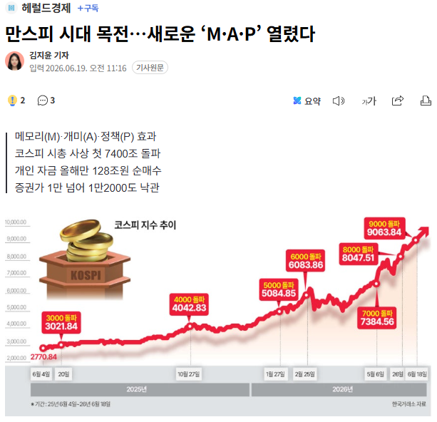 _Since_2017's tweet photo. 국내 증시 코스피 세계 주요 지수 중 상승률 작년에도 1위, 올해에도 현재 1위,

대략 1년 만에 지수 기준 3배 상승.

국내 약 1천5백만명 주식 개인 투자자 중에 가장 많은 개인/소액 투자자를 가지고 있는 삼성전자, SK하이닉스가 주도한 상승이라 작년부터 3배 이상, 올해 초에 들어가서도 2배 정도 수익 본 사람들이 뉴스나 소문이 아니라 바로 주변에서 쉽게 보이는 현실 ^^