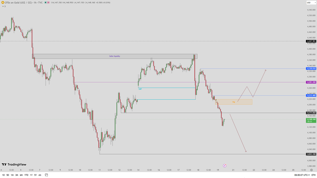 AmeliaCFA_'s tweet photo. #XAUUSD #GOLD

US-Iran first-round talks (originally June 19) postponed due to Israel airstrikes on Lebanon

Technically: Rapid decline with weak low-end rebounds signals sustained bearish pressure

- Primary sell zone: 4171 — rejection here confirms weak downtrend

- Critical level: 4232 — must not break above. Any failure to reclaim bearish structure intact

All rebounds capped below 4232 are sell-the-ripple opportunities

Downside supports:  4120 / 4052