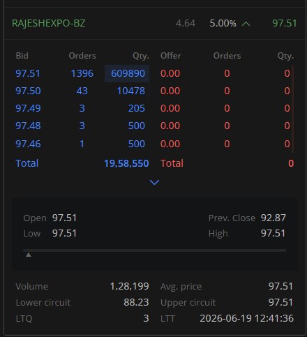 TraderWorkbench's tweet photo. #RajeshExports is now continuously on upper circuit, the past 5 days!

Indian Stock Markets are not for everyone! https://t.co/2I4LgGcrv5