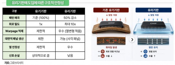 BUZZ__tiab's tweet photo. 한번 휘면 처참하게 무너진다…삼전·하닉 반도체 패권 승패 가를 복병은[칩톡]

1/ AI 반도체가 진화할수록 워피지 현상이 큰 복병으로 떠오르고 있다. 칩을 더 많이 쌓고 얇게 만들면서 구겨지거나 휘는 문제가 발생해 수율이 급격히 떨어질 수 있다. 삼성전자와 SK하이닉스의 HBM 생산에서도 이 현상이 수익성과 납기에 영향을 미치고 있다.

2/ HBM4의 경우 개별 다이를 머리카락 굵기의 3분의 1 수준으로 얇게 만들어야 하며 낸드도 300층 이상 고단화되면서 응력 누적으로 워피지가 발생하기 쉽다. 패키징 단계에서는 열과 압력 때문에 문제가 더 심각해진다.

3/ 전공정에서는 BSD 장비를 도입해 웨이퍼 뒷면에 보정막을 증착하는 방식으로 워피지를 제어할 전망이다. 후공정에서는 유리기판이 해결책으로 주목받고 있다. 유리는 내열성과 평탄도가 높아 워피지를 크게 줄일 수 있다.

4/ 국내에서는 SKC가 미국에 유리기판 공장을 건설하며 선두를 달리고 있으며 삼성전기와 LG이노텍도 기술 개발에 나섰다. TSMC의 움직임과 함께 글로벌 선점 경쟁이 치열해지고 있다. 유리기판 시장은 향후 AI 반도체 패권을 가르는 핵심 요소가 될 것으로 보인다.
