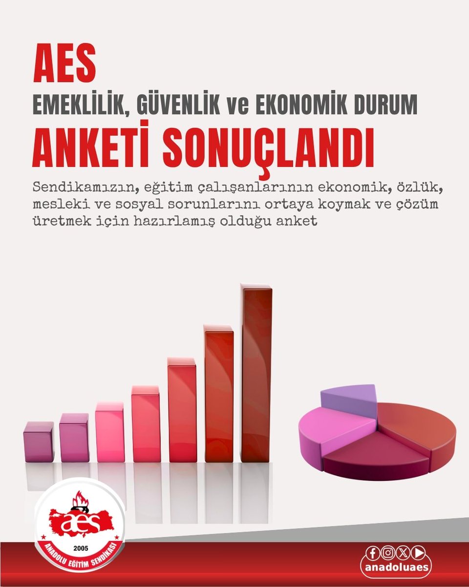 anadoluaes's tweet photo. ÖĞRETMENLER DERT KÜPÜ: "GEÇİNEMİYORUZ, GELECEĞİMİZİ GÖREMİYORUZ!"

Anadolu Eğitim Sendikası’nın gerçekleştirdiği sene sonu anketi, öğretmenlerin ekonomik, mesleki ve idari konularda yaşadığı derin memnuniyetsizliği ve kaygıları gözler önüne serdi. Çarpıcı sonuçlara göre öğretmenler ne bugünlerinden ne de emekliliklerinden umutlu.

Anadolu Eğitim Sendikası (AES), eğitim çalışanlarının katılımıyla gerçekleştirdiği kapsamlı "Sene Sonu Anket Sonuçları" raporunu yayımladı. 20 sorudan oluşan anketimize 6458 öğretmenimiz katıldı. Eğitim sistemindeki aksaklıklardan ekonomik darboğaza kadar pek çok konunun masaya yatırıldığı ankette, öğretmenlerin verdiği yanıtlar eğitim dünyasında acil çözüm bekleyen yapısal krizleri bir kez daha tescilledi.

Emeklilik Hayal, Tatil Lüks Oldu!

Emeklilik Kaygısı: Öğretmenlerin %93,8’i emekli olduklarında alacakları maaşın insani bir yaşam standardı sunacağına inanmıyor.

Tazminat Talebi: Bu karamsarlığı azaltmak adına, öğretmenlerin %97,7’si uzman öğretmenlik, başöğretmenlik tazminatları ile ek ders ücretlerinin mutlaka emekliliğe yansıtılması gerektiğini savunuyor.

Enflasyon ve Yıpranma Payı: Eğitimciler, motivasyonlarının artması için yıpranma payı verilmesini ve %96,4 gibi ezici bir oranla enflasyon farklarının 6 ayda bir yerine her ay maaşlara yansıtılmasını talep ediyor.

Yaz Tatili Planları Askıda: Ekonomik sıkıntılar öğretmenlerin sosyal hayatını da vurdu. Öğretmenlerin %78,6’sı önümüzdeki yaz tatilinde seyahat veya konaklamalı bir tatil yapabilecek ekonomik güce sahip olmadığını beyan etti.

Geleceğini Görememe: Mevcut sistemde öğretmenlerin %90,8’i tayin olmak istedikleri yere ne zaman gidebileceklerini öngöremiyor.

Yönetmelik Yetersiz: Katılımcıların %93’ü atama ve yer değiştirme yönetmeliğinin günümüz koşullarına cevap veremediğini belirtirken, %89,8’i atama süreçlerinde teşvik ve becayiş (karşılıklı yer değiştirme) uygulamasının getirilmesini istiyor.

Anadolu Eğitim Sendikası'nın anketi; ekonomik olarak tükenmiş, güvenlik endişesi taşıyan, atama sistemine güvenmeyen ve tepeden inme müfredat değişiklikleriyle sınıfta yalnız bırakılan bir öğretmen profilini ortaya koyuyor.