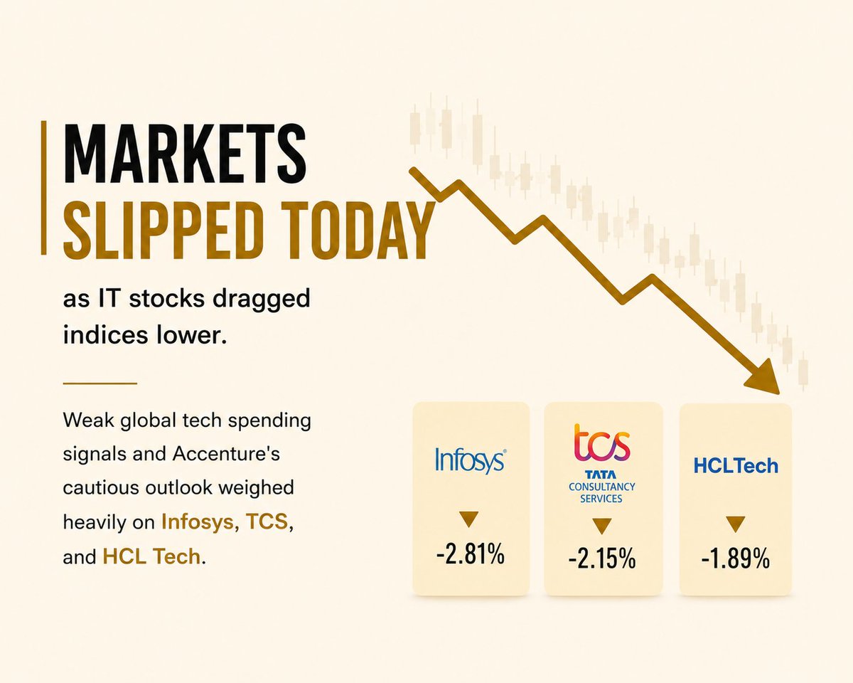 houseofalpha1's tweet photo. Markets slipped today
as IT stocks dragged indices lower. Weak global tech spending signals and Accenture's cautious outlook weighed heavily on Infosys, TCS, and HCL Tech.
#HouseOfAlpha #Sensex #Nifty #StockMarket https://t.co/LdY35NXsTh