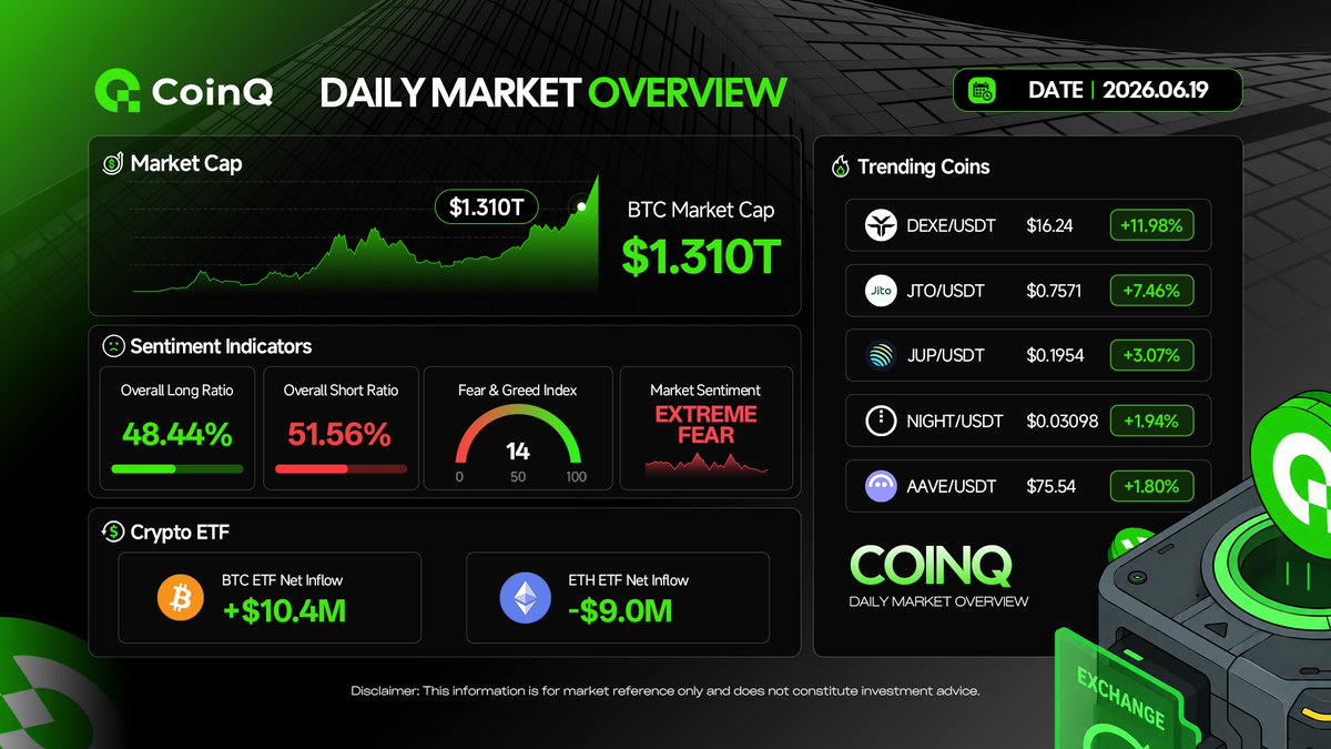 CoinQ_ai's tweet photo. 📊 CoinQ Market Snapshot | 2026.06.19

🐻 Sentiment: EXTREME FEAR (14)
💰 BTC Market Cap: $1.310T
📈 BTC ETF Flows: +$10.4M (Inflow)
📈 Top Trending: $DEXE (+11.98%)

Trade smart. Stay informed. 💡 https://t.co/3MevIwEBwI