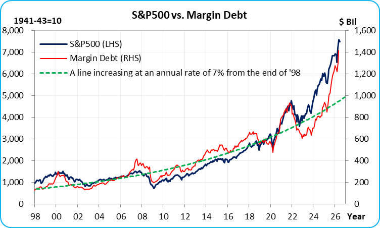 kecofin's tweet photo. @KobeissiLetter U.S. margin debt is surging. Based on historical precedent, major corrections in the S&amp;P 500 have occurred after the YoY growth rate of margin debt exceeded 60%. Conversely, no major correction in the S&amp;P 500 has occurred before that threshold was reached. https://t.co/rbHpLjrOWW