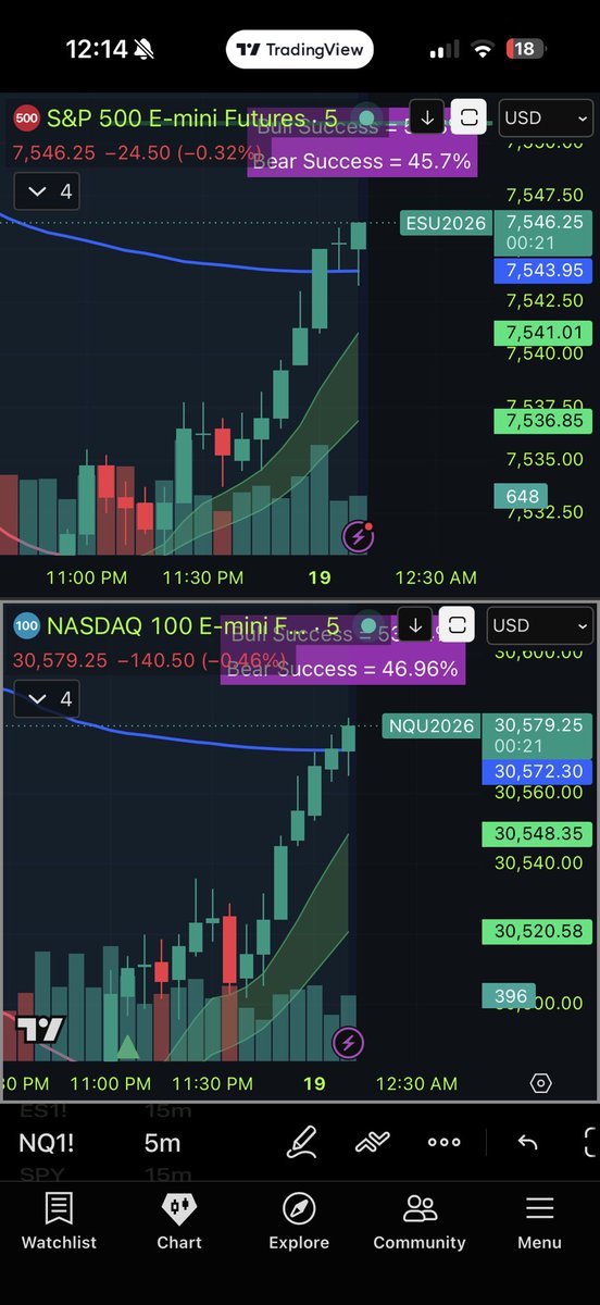 TickerAndState's tweet photo. And the futures scalping continues….bought the reversal…caught every moment of that. A casual $43K on downside puts with reversal calls while everybody is sound asleep!! https://t.co/8yTJypCEDI