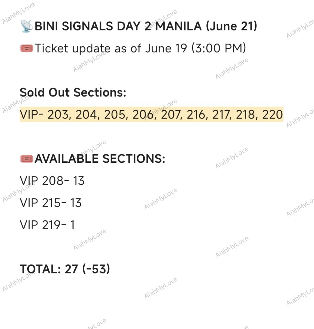 ot8nabiassiAiah's tweet photo. 📡SIGNALS MANILA DAY 2

🎟️Remaining tickets: 27 (-53)  

(As of June 19, 2026 | 3:00 PM) 

Blooms, konti nalang talaga yan. I sold out na natin to!

#BINI #BINI_Signals
#BINI_SIGNALS_TOUR
#BINI_SIGNALS_WORLDTOUR_2026 https://t.co/YXeZzZCweo