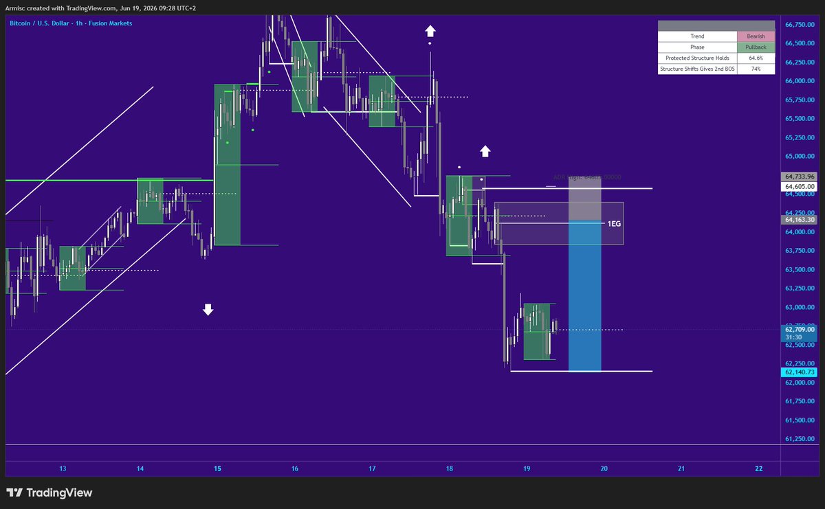 TradedecisionFX's tweet photo. bitcoin:native 
Looking for a retracement from todays DO &amp; ASM intraday key levels into PD key levels + 4H/1H EG zones.
Structural protected highs around $64.000 
Will monitor LTF price action for possible shorts entries after confirmations only https://t.co/mVMu382Fzf