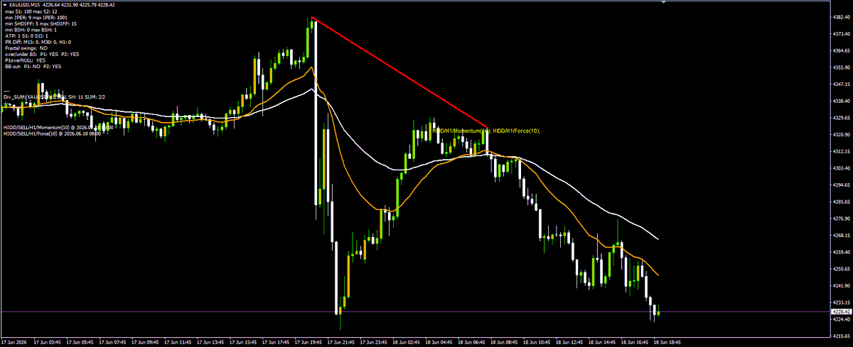 DivFinderTrades's tweet photo. $XAUUSD - H1 HIDDEN DIV STACK
DivFinder catching Gold live. Hidden bearish divergence on the H1 (Momentum + Force) fired right at the MA pullback, and price never looked back.
From 4382 to 4225, the divergences guided every step down. Clean trend continuation.

#XAUUSD #Gold https://t.co/xJ45RURpi5