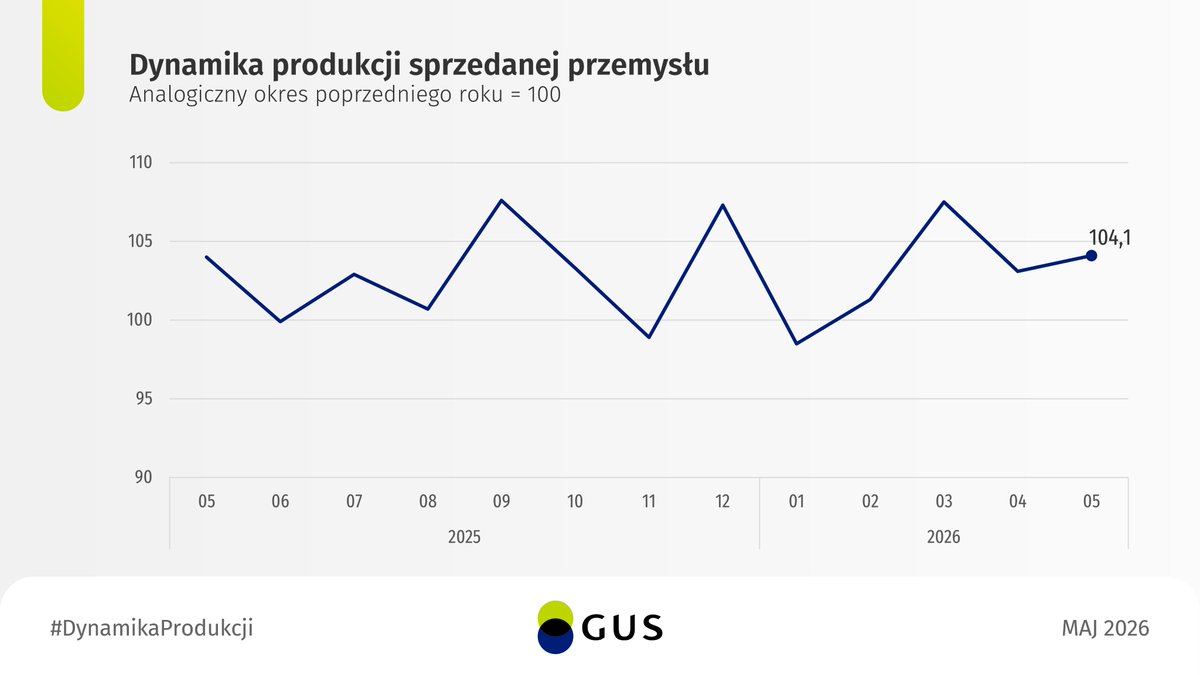Dynamika produkcji sprzedanej przemysłu od maja 2025 r. do maja2026 r. (w kwietniu 2026 r. 104,1).