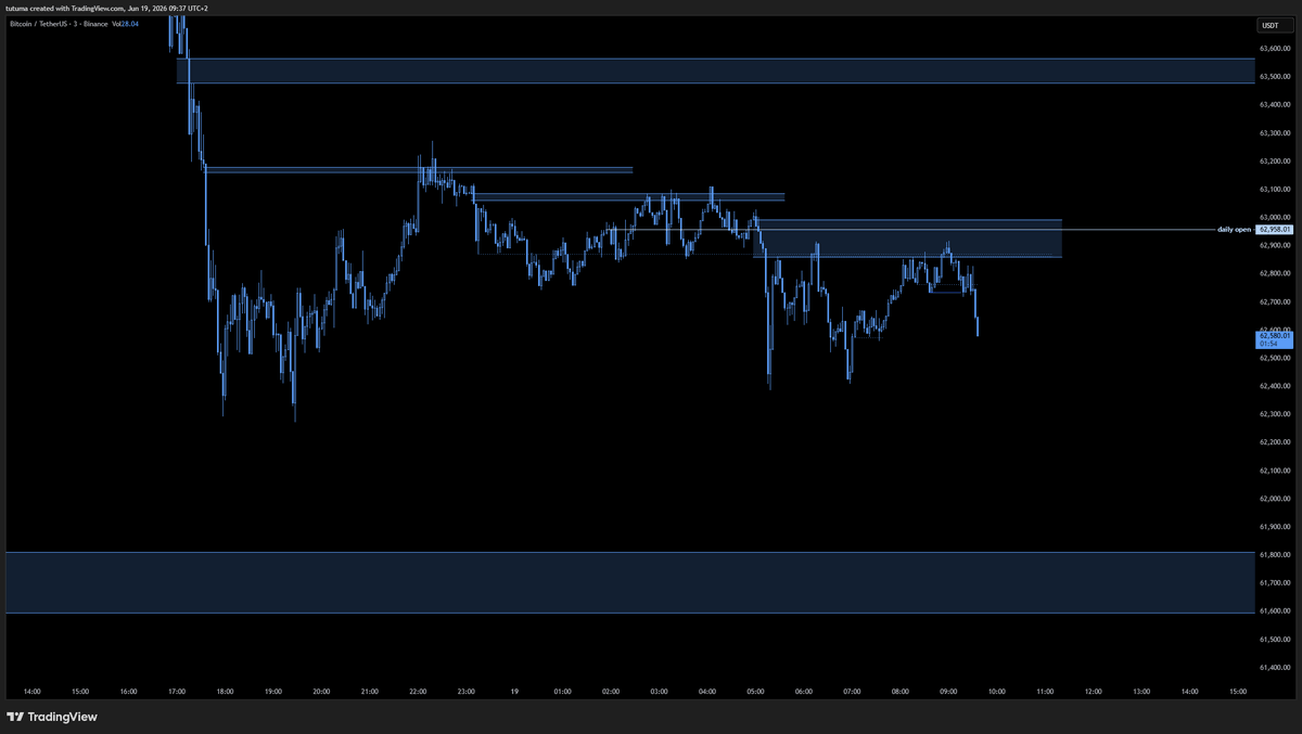 TutumaTrading's tweet photo. This is super bearish LTF PA for $BTC 
We are testing this bids no doubt https://t.co/zt9DXSbALn