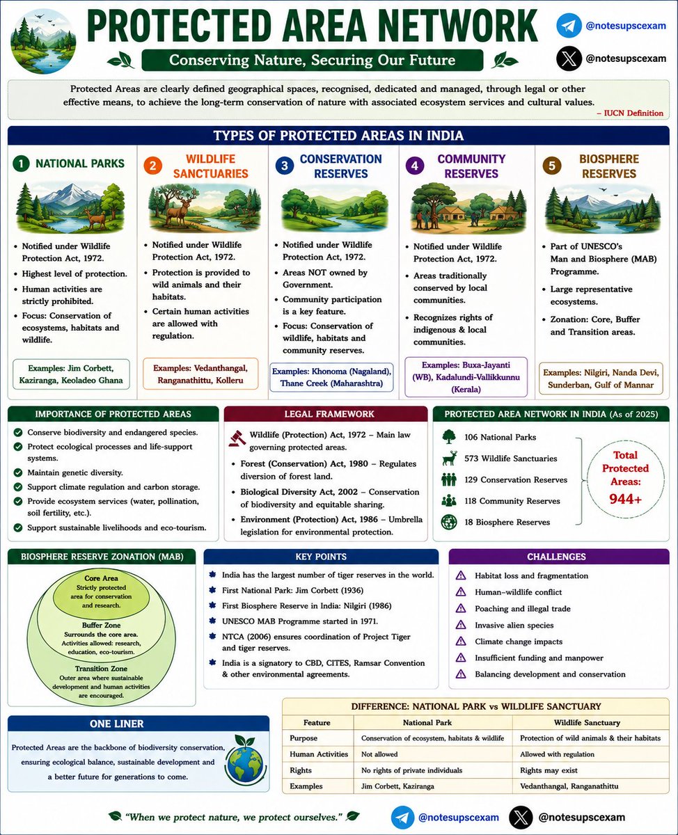 notesupscexam's tweet photo. #upscprelims2027 #currentaffairs #currentevents #prelims #upsccse #upsc #cse #environment  #generalstudies #importanttopics #pyq https://t.co/iRSf5sNDZY