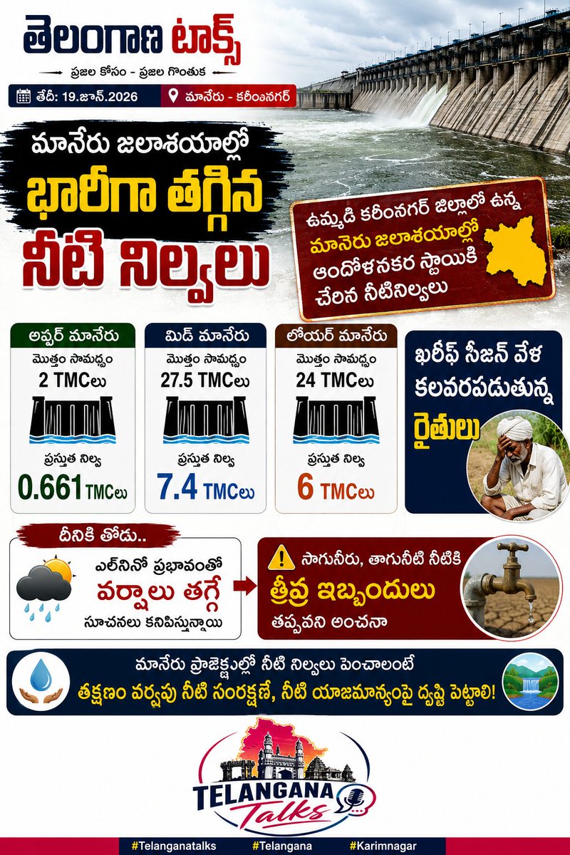 TSTalks4YOU's tweet photo. మానేరు జలాశయాల్లో భారీగా తగ్గిన నీటి నిల్వలు

ఉమ్మడి కరీంనగర్ జిల్లాలో ఉన్న మానేరు జలాశయాల్లో ఆందోళనకర స్థాయికి చేరిన నీటినిల్వలు.

లోయర్ మానేరులో 24 TMCలకు గాను 6 TMCల నీరు మాత్రమే ఉండడంతో, ఖరీఫ్ సీజన్ వేళ కలవరపడుతున్న రైతులు 

#Telanganatalks #Telangana #Karimnagar https://t.co/PFVLHr0uP9