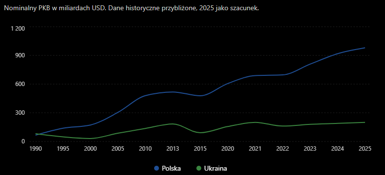 arkoniJS's tweet photo. @chahlyck @ltd_polish @Mylovanov Nie jesteśmy od Was zależni. Wymiana handlowa pomiędzy U a P jest symboliczna, Wasi żołnierze szkolą się na naszych poligonach, dostawy sprzętu przechodzą przez nasze granice, wasza gospodarka (PKB) to karzeł w porównaniu z naszą, i to my będziemy decydować czy wejdziecie do UE. https://t.co/JjGttAmbLp
