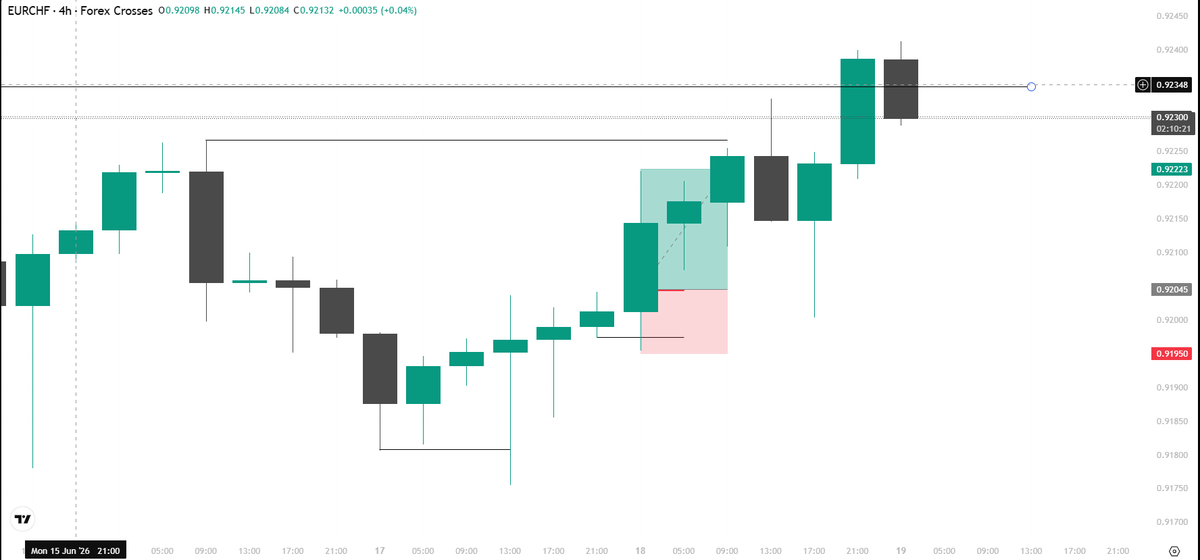 JWTrading81's tweet photo. #EURCHF #forex

> Bias - Bullish
> 4HR Liquidity Sweep
> 15m Liquidity Sweep + CISD entry https://t.co/MS1J4HHnJs