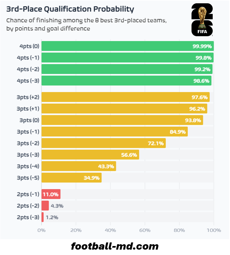 fmeetsdata's tweet photo. 🚥 The needle on what will be needed to qualify as one of the 8 best thirds has not moved too much since the start of the tournament.

3⃣ pts and a goal difference in low negatives is still expected to be enough.

👉 Team-specific probabilities and scenarios for 3rd place rankings available in our 🕹️ Simulator