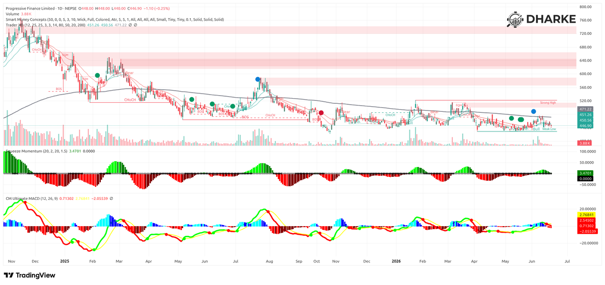 dharke_com's tweet photo. #PROFL ko Smart Money Concepts chart, Relative Strength, Screener Result And Floorsheet Observation! #NEPSE https://t.co/tIwKLVu9zN