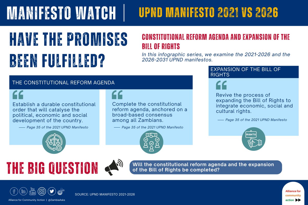 ZambiaAsks's tweet photo. MANIFESTO WATCH 🔎
In its 2021 Manifesto, the UPND committed to undertaking constitutional reforms and expanding the Bill of Rights, key promises aimed at strengthening democracy, protecting freedoms, and enhancing citizen participation...
1/2
#ManifestoWatch #zambiavotes2026 https://t.co/wkuo6CdDGo