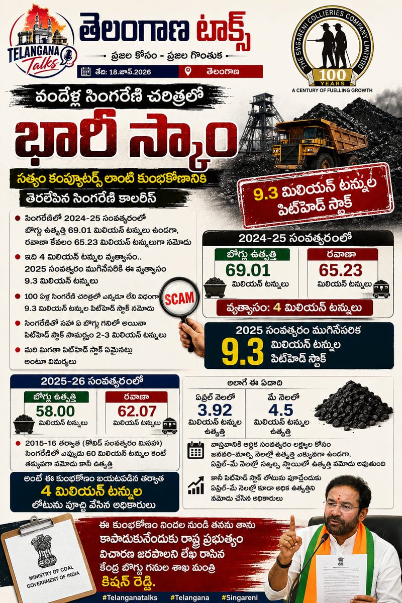TSTalks4YOU's tweet photo. వందేళ్ల సింగరేణి చరిత్రలో భారీ స్కాం

సత్యం కంప్యూటర్స్ లాంటి కుంభకోణానికి తెరలేపిన సింగరేణి కాలరీస్

ఈ కుంభకోణం నిందల నుండి తనను తాను కాపాడుకునేందుకు రాష్ట్ర ప్రభుత్వం విచారణ జరపాలని లేఖ రాసిన కేంద్ర బొగ్గు గనుల శాఖ మంత్రి కిషన్ రెడ్డి.

#Telanganatalks #Telangana #Singareni https://t.co/FgtALRNxr8