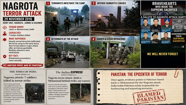 LLexicon77's tweet photo. The Nagrota assault highlights Pakistan Army’s continued proxy war operations against India. Multiple attackers neutralized. Pak Army: Fountainhead of Terror https://t.co/QwekJAWkfT
