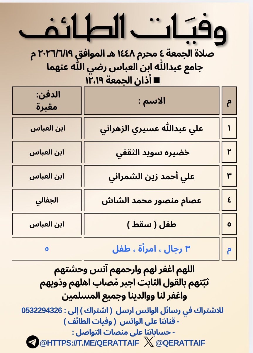 Qerattaif's tweet photo. #وفيات_الطائف

    #جنائز_الطائف

  https://t.co/fA34GP3TPD

▪️صلاة الجمعة ▪️

▪️الصلاة على ٥ جنائز :                   

•علي عبدالله عسيري الزهراني

•خضيره سويد الثقفي

•علي أحمد زين الشمراني

•عصام منصور محمد الشاش

•طفل ( سقط ) https://t.co/bRJn9H2Jpr