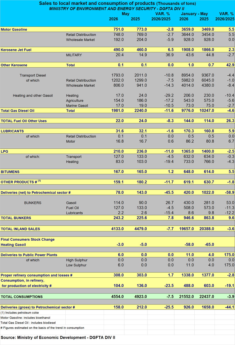 jackprandelli's tweet photo. Italy's oil numbers for May just dropped.

Total oil product sales: -7.7% year-on-year.

Here's the breakdown:

💠 Diesel/gasoil: -11.6% — factories slowing, trucks hauling less

💠 LPG: -11.0% — heating and cooking fuel demand collapsing

💠 Gasoline: -2.8% — drivers cutting back

💠 Jet fuel: +6.5% — the one bright spot. People still flying.

💠 Bunkers: +7.8% — ships moving

Diesel is the economy's heartbeat. When it falls 11.6%, it's telling you Italy's industrial activity is grinding lower.

image source: @staunovo
