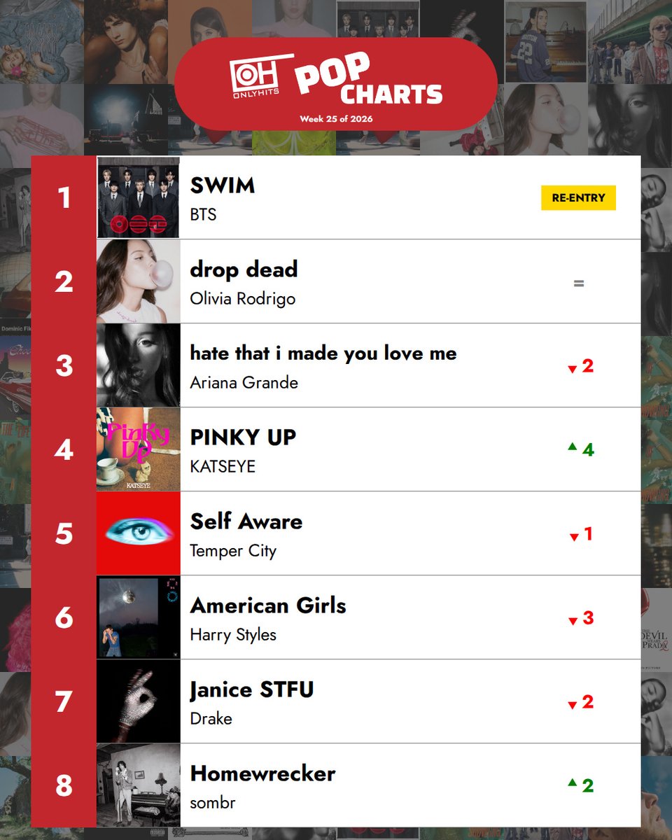 OnlyHitUS's tweet photo. SWIM by BTS is #1 this week https://t.co/E2BJMOaN6g