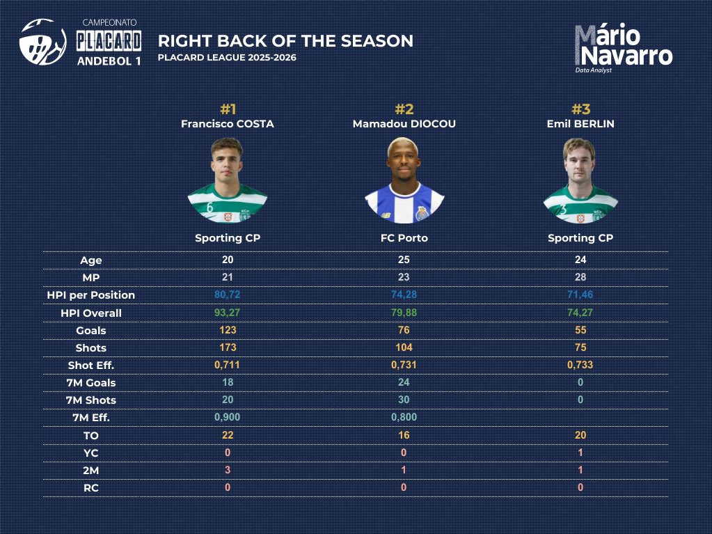 mnavhandball's tweet photo. ⚡️ Right Back of the Season – 🇵🇹 Placard League 25/26

🥇 F. COSTA 🦁 – HPI Overall 93.27
🥈 M. DIOCOU 🐉 – HPI Overall 79.88
🥉 E. BERLIN 🦁 – HPI Overall 74.27

Rankings based on positional impact + league‑wide performance.

#handball #andebol #handballanalytics https://t.co/6Y4fLFE4vl