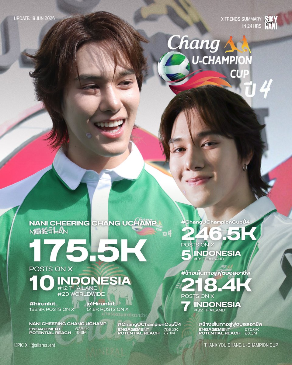 SKYNANI_FAMILY's tweet photo. X Trends Summary ⟢
꒰ #hirunkit_ @Hirunkit_ ꒱
──── ୨ৎ ────
⚽️ NANI CHEERING CHANG UCHAMP
175.5K Posts⌇EM 538.1K
10th Indonesia
12th Thailand
20th Worldwide

🏟️ #ChangUChampionCupปี4
246.5K Posts⌇EM 758.2K
5th Indonesia 
31th Thailand

🐘 #ช้างเส้นทางสู่ฟุตบอลอาชีพ 
218.4K Posts⌇EM 675.6K
7th Indonesia 
32th Thailand

❔ #hirunkit_  122.9K Posts
❔ @Hirunkit_  51.8K Posts

Thank you CHANG U-Champion Cup 💚

(📸credit pic: @ allarea_ent )