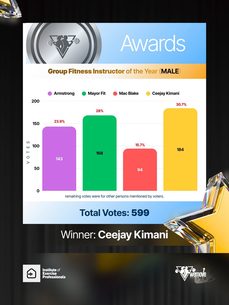 irep_learning's tweet photo. Group Fitness Instructor of the Year - Male.

Congrats Ceejay Kimani and thanks to Arstrong Etim. MayorFit and Mac Blake.

Results were verified and locked ahead of the summit.

#WeMoveAwards #WeMoveSummit4 #IREPNigeria #FitnessAwardsNigeria https://t.co/sAU1fkKQge