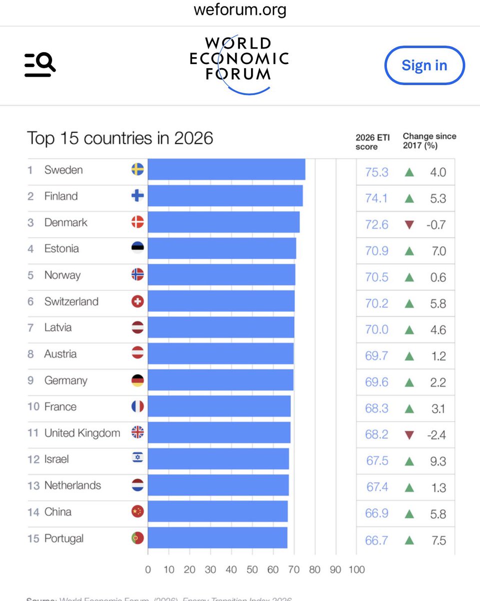 Alevallsrossi's tweet photo. Latin America has strong energy transition fundamentals: abundant renewables, critical minerals and relatively clean power systems. But WEF warns that readiness is lagging: investment, grids, regulation and regional interconnection must catch up. #EnergyTransition #LatinAmerica https://t.co/hDTqVkBONI