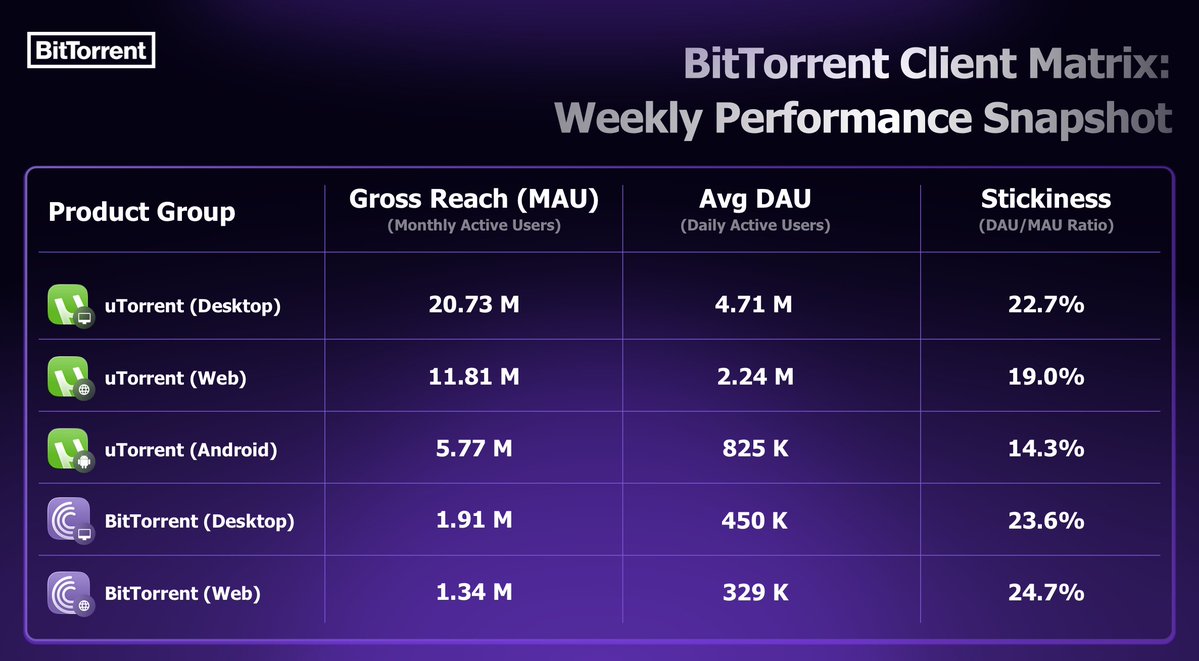 BitTorrent's tweet photo. 📢 BitTorrent Client Matrix: Weekly Performance Snapshot

▫️ Gross Reach: 43.93M | Avg DAU: 9.20M
▫️ uTorrent (Desktop): Leading with 4.71M daily actives.
▫️ BitTorrent Web: achieved a stickiness of 24.7%.
▫️ Mobile Footprint: uTorrent Android reach at 5.77M. https://t.co/8WxfbaDj6T